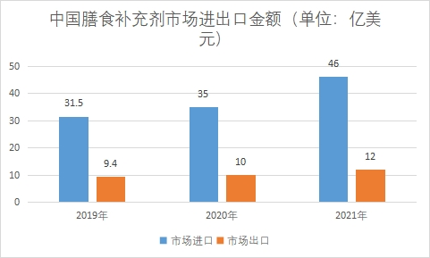 市場進出口金額