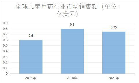 市場(chǎng)銷售額