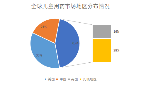市場(chǎng)分布
