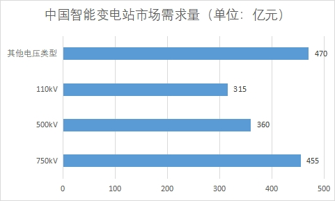市場(chǎng)需求量