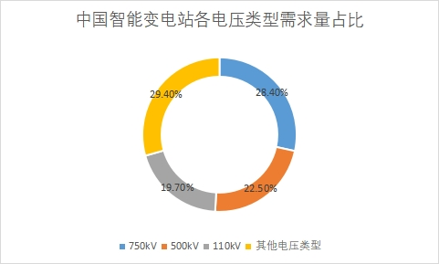 各電壓類型需求量占比