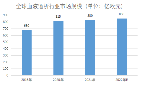 市場(chǎng)規(guī)模