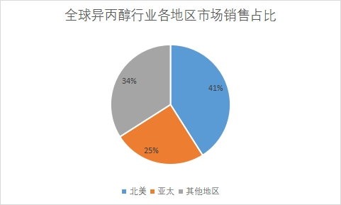 消費(fèi)市場占比