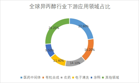 應(yīng)用領(lǐng)域占比