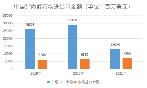 市場進出口金額