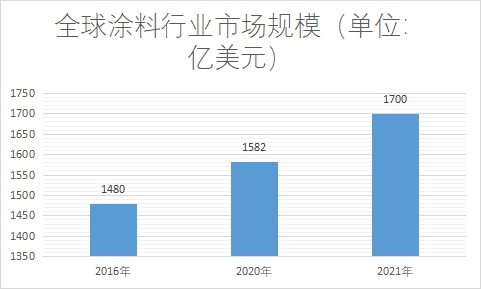 市場(chǎng)規(guī)模