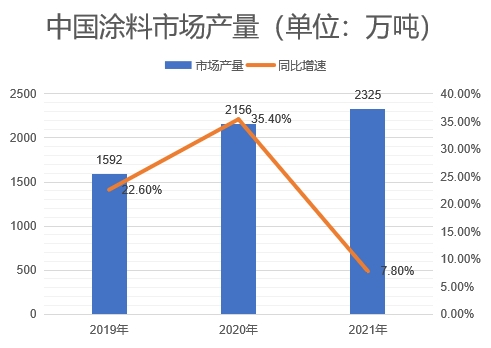 市場(chǎng)產(chǎn)量