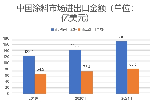市場(chǎng)進(jìn)出口金額