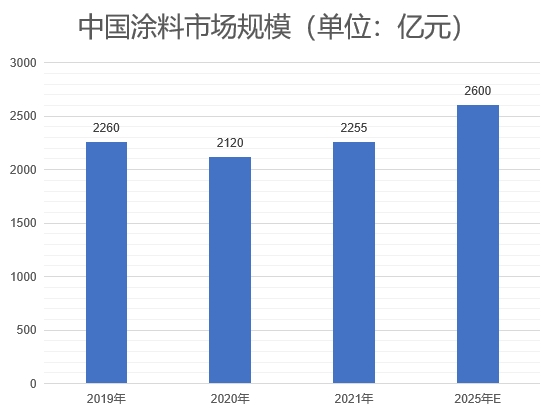 市場(chǎng)規(guī)模