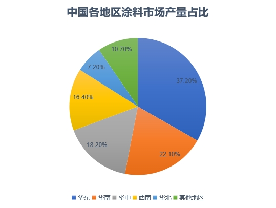 各地區(qū)市場產(chǎn)量占比