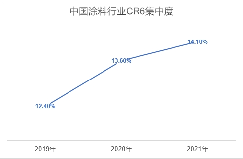 行業(yè)CR6集中度