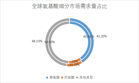 細(xì)分市場需求量占比 細(xì)分市場需求量占比
