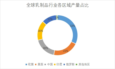 各區(qū)域市場產(chǎn)量占比
