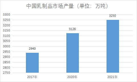 市場(chǎng)產(chǎn)量