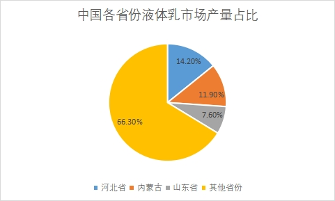 各省份液體乳市場產(chǎn)量占比