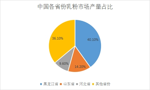 各省份乳粉市場產(chǎn)量占比