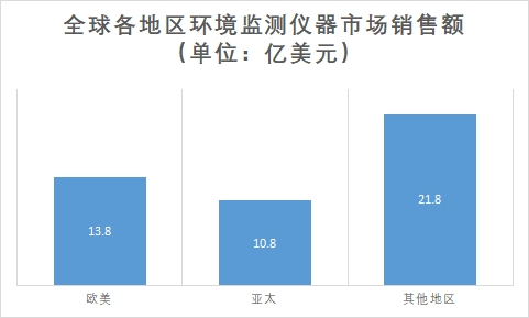 各地區(qū)市場銷售額