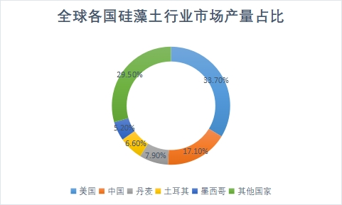 各國(guó)市場(chǎng)產(chǎn)量占比