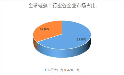 企業(yè)市場(chǎng)占比
