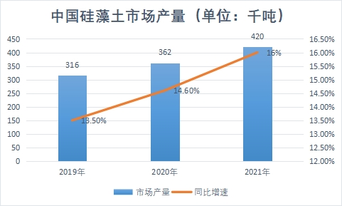 市場(chǎng)產(chǎn)量