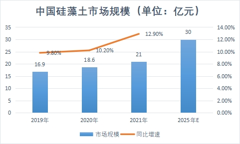 市場(chǎng)規(guī)模