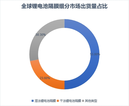 細(xì)分市場(chǎng)出貨量占比