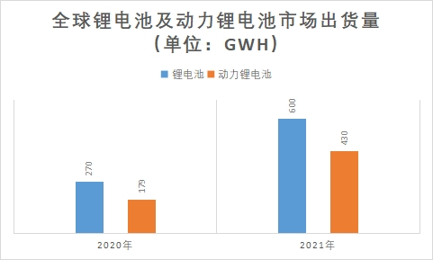鋰電池及動(dòng)力鋰電池市場(chǎng)出貨量