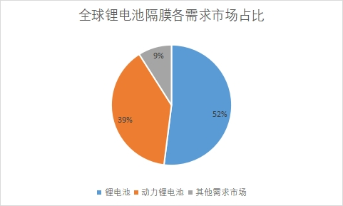 需求市場(chǎng)占比