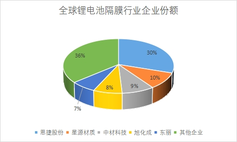 市場(chǎng)份額