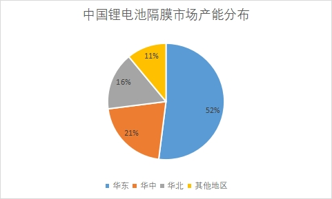 市場(chǎng)產(chǎn)能分布