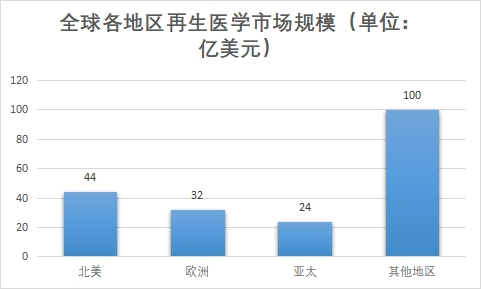 各地區(qū)市場(chǎng)規(guī)模