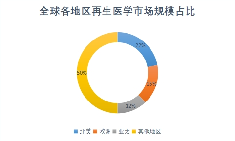 各地區(qū)市場(chǎng)規(guī)模占比