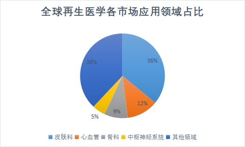 市場(chǎng)應(yīng)用領(lǐng)域占比