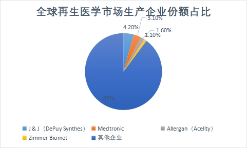 生產(chǎn)企業(yè)份額占比