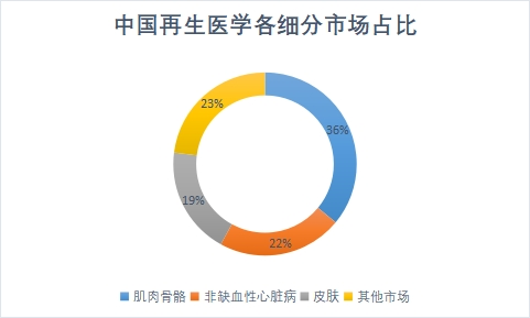 各細(xì)分市場(chǎng)占比