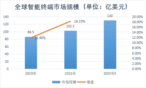 市場(chǎng)規(guī)模
