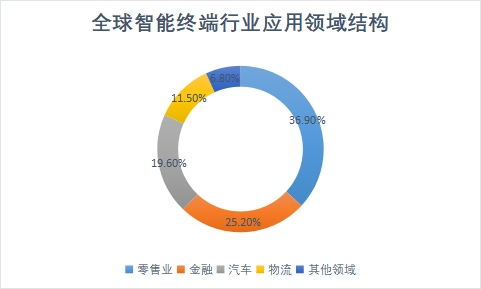 應(yīng)用領(lǐng)域結(jié)構(gòu)