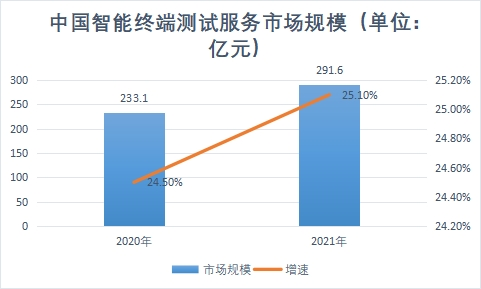 智能終端測(cè)試服務(wù)市場(chǎng)規(guī)模