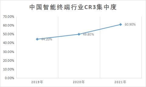 行業(yè)CR3集中度