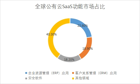 SaaS功能市場占比