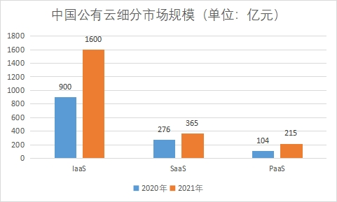 細(xì)分市場(chǎng)規(guī)模