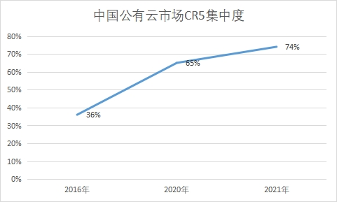市場(chǎng)CR5集中度