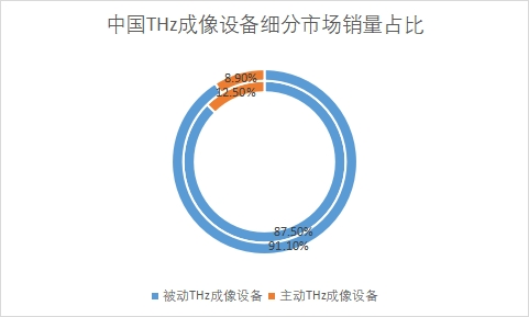 細分市場銷量占比