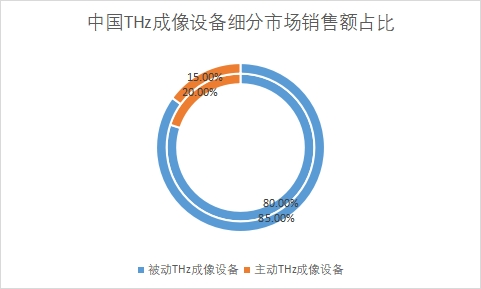 細分市場銷售額占比