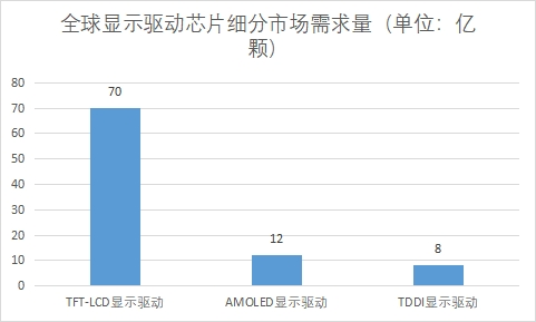 細(xì)分市場需求量