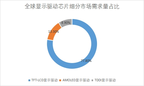 細(xì)分市場需求量占比