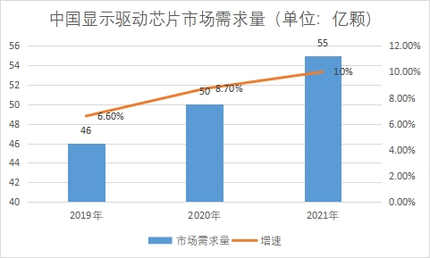 市場(chǎng)需求量