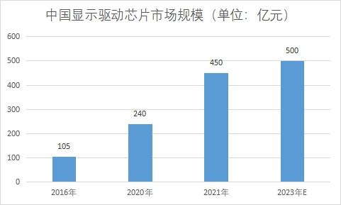市場(chǎng)規(guī)模