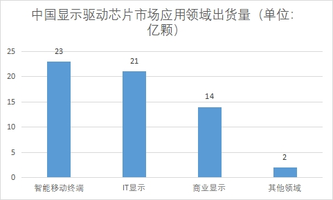 應用領(lǐng)域市場出貨量