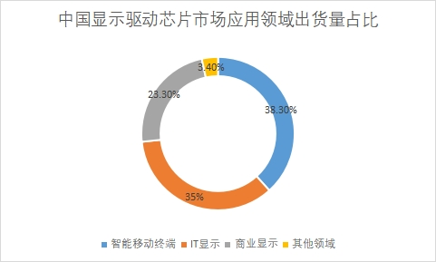 應用領(lǐng)域市場出貨量占比
